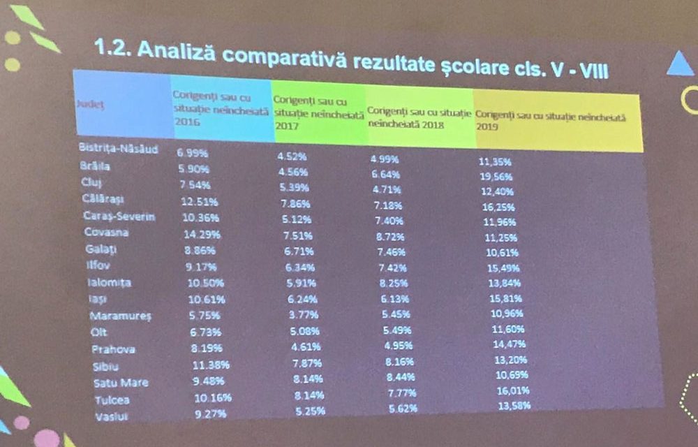 Anchetă la Tulcea: copiii sunt lăsaţi corigenţi masiv în clasa a VIII-a