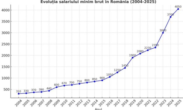 Patronii cer îngheţarea salariului minim în 2026 la nivelul actual
