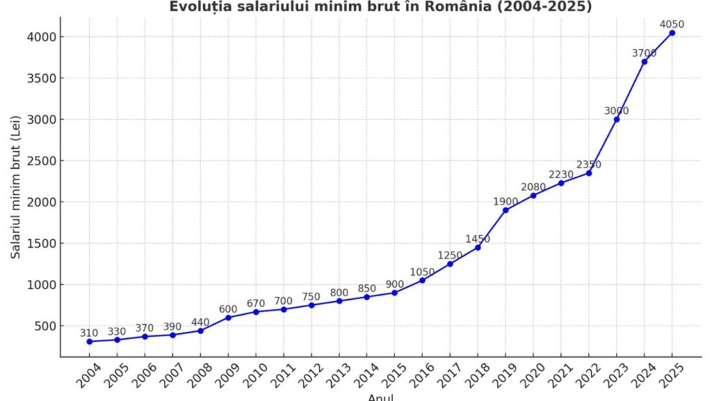 Patronii cer îngheţarea salariului minim în 2026 la nivelul actual