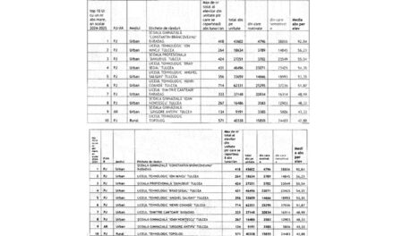 Campioni la chiul. Elevii tulceni au adunat aproape un milion de absenţe, anul trecut