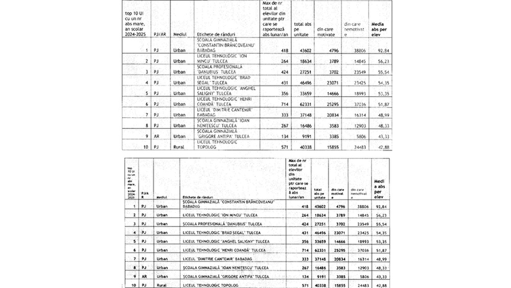 Campioni la chiul. Elevii tulceni au adunat aproape un milion de absenţe, anul trecut